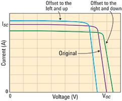 Figure 4. Illustration of shifting an original curve in horizontal and vertical directions simultaneously.